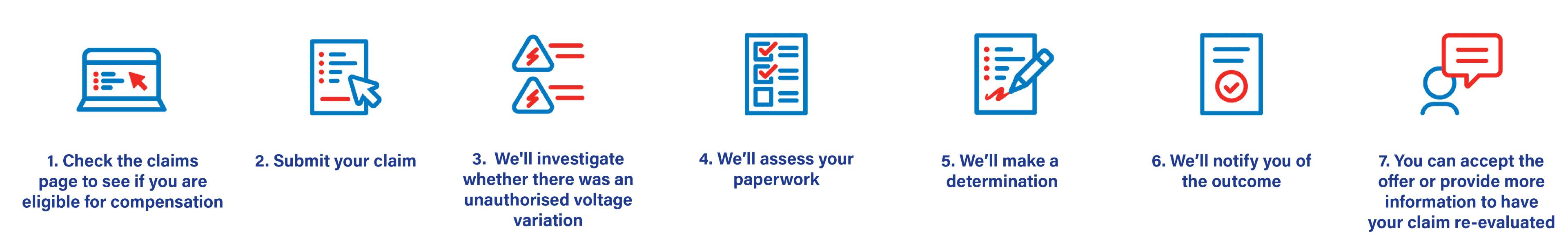 This is an infographic for claim process diagram. Step1, check the claims page to see if you are eligible for compensation. Step 2, submit your claim.  Step 3, we'll investigate whether there was an unauthorised voltage variation. Step 4, we'll assess your paperwork. Step 5, we'll make a determination. Step 6, we'll notify you of the outcome. Step 7, You can accept the offer or provide more information to have your claim re-evaluated.